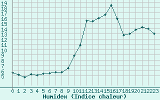 Courbe de l'humidex pour Pointe de Socoa (64)