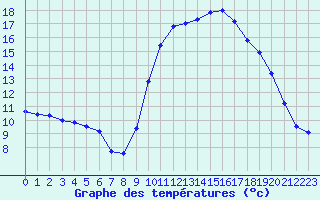 Courbe de tempratures pour Brest (29)