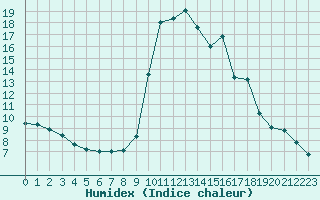 Courbe de l'humidex pour Lignerolles (03)