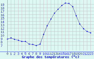 Courbe de tempratures pour Saint-Nazaire-d