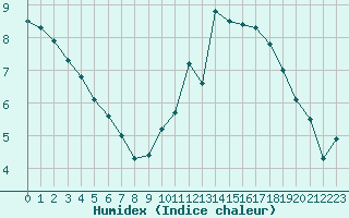 Courbe de l'humidex pour Metz (57)