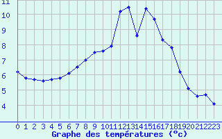 Courbe de tempratures pour Ruffiac (47)