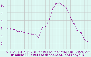 Courbe du refroidissement olien pour Les Herbiers (85)