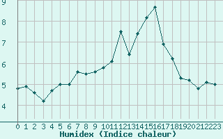 Courbe de l'humidex pour Chteauroux (36)