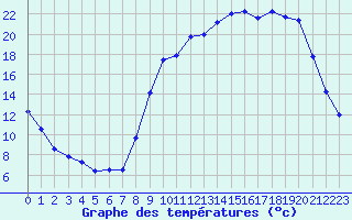 Courbe de tempratures pour Saint-Girons (09)