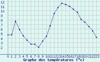 Courbe de tempratures pour Montlimar (26)