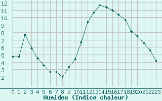 Courbe de l'humidex pour Montlimar (26)