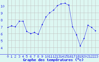 Courbe de tempratures pour Bonnecombe - Les Salces (48)