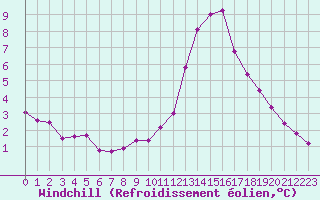 Courbe du refroidissement olien pour Corny-sur-Moselle (57)