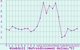 Courbe du refroidissement olien pour Troyes (10)