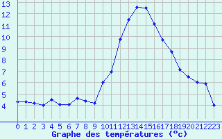 Courbe de tempratures pour Evreux (27)