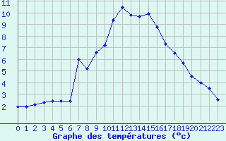 Courbe de tempratures pour Belfort-Dorans (90)