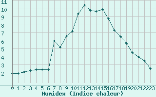 Courbe de l'humidex pour Belfort-Dorans (90)