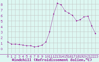 Courbe du refroidissement olien pour Avila - La Colilla (Esp)