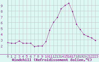 Courbe du refroidissement olien pour Ploeren (56)