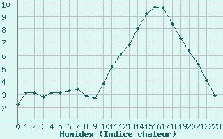 Courbe de l'humidex pour Quimperl (29)