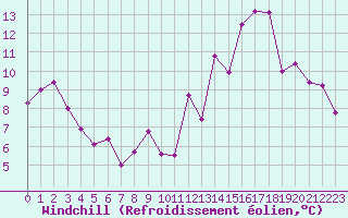 Courbe du refroidissement olien pour Lamballe (22)