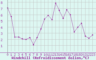 Courbe du refroidissement olien pour Embrun (05)