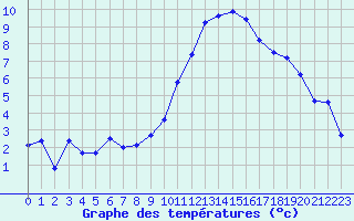 Courbe de tempratures pour Creil (60)