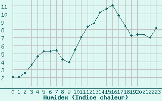 Courbe de l'humidex pour Saint-Mdard-d'Aunis (17)