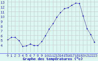 Courbe de tempratures pour Dounoux (88)