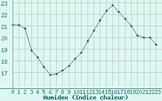 Courbe de l'humidex pour Orly (91)