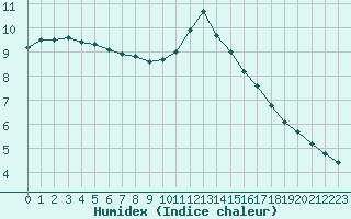 Courbe de l'humidex pour Bordeaux (33)