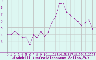 Courbe du refroidissement olien pour Bourges (18)