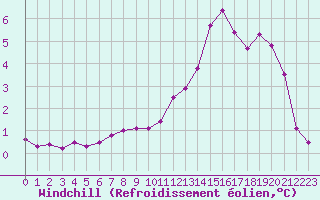 Courbe du refroidissement olien pour Pointe de Chassiron (17)