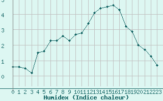 Courbe de l'humidex pour Boulogne (62)