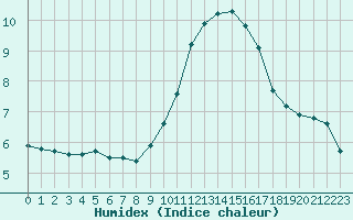 Courbe de l'humidex pour Saint-Nazaire-d'Aude (11)