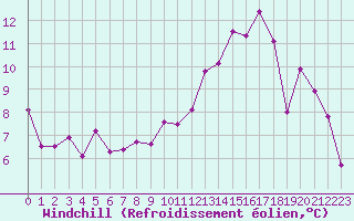 Courbe du refroidissement olien pour Formigures (66)