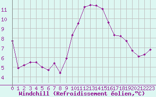 Courbe du refroidissement olien pour Narbonne-Ouest (11)