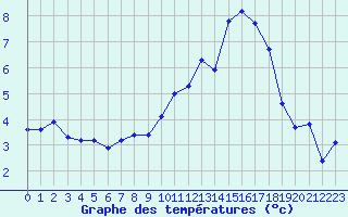 Courbe de tempratures pour Haegen (67)