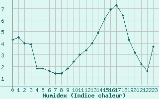 Courbe de l'humidex pour Orly (91)