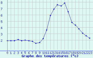 Courbe de tempratures pour Saint-Saturnin-Ls-Avignon (84)