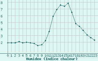 Courbe de l'humidex pour Saint-Saturnin-Ls-Avignon (84)