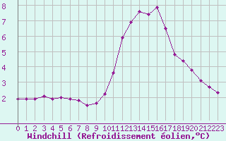 Courbe du refroidissement olien pour Saint-Saturnin-Ls-Avignon (84)