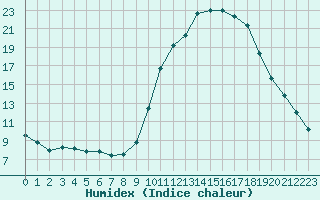 Courbe de l'humidex pour Saint-Maximin-la-Sainte-Baume (83)