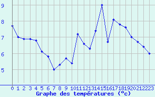 Courbe de tempratures pour Mont-Saint-Vincent (71)
