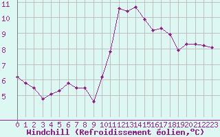 Courbe du refroidissement olien pour Les Pennes-Mirabeau (13)