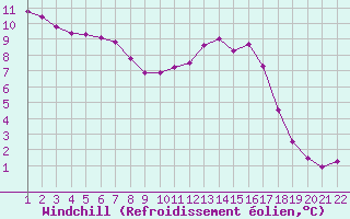 Courbe du refroidissement olien pour Jonzac (17)