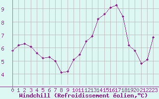 Courbe du refroidissement olien pour Cambrai / Epinoy (62)