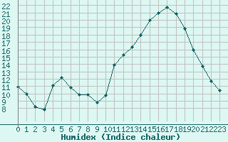 Courbe de l'humidex pour Sarzeau (56)