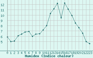 Courbe de l'humidex pour Rennes (35)