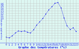 Courbe de tempratures pour Beaucroissant (38)