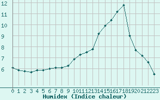 Courbe de l'humidex pour Kernascleden (56)