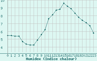 Courbe de l'humidex pour Pinsot (38)