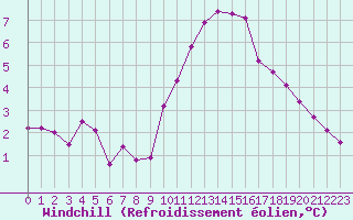 Courbe du refroidissement olien pour Sandillon (45)