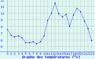 Courbe de tempratures pour Guidel (56)